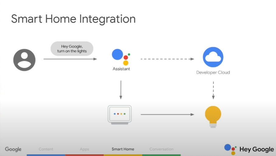 Smart home integration google assistant