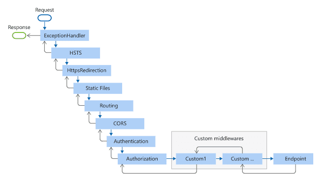 middlewares-5