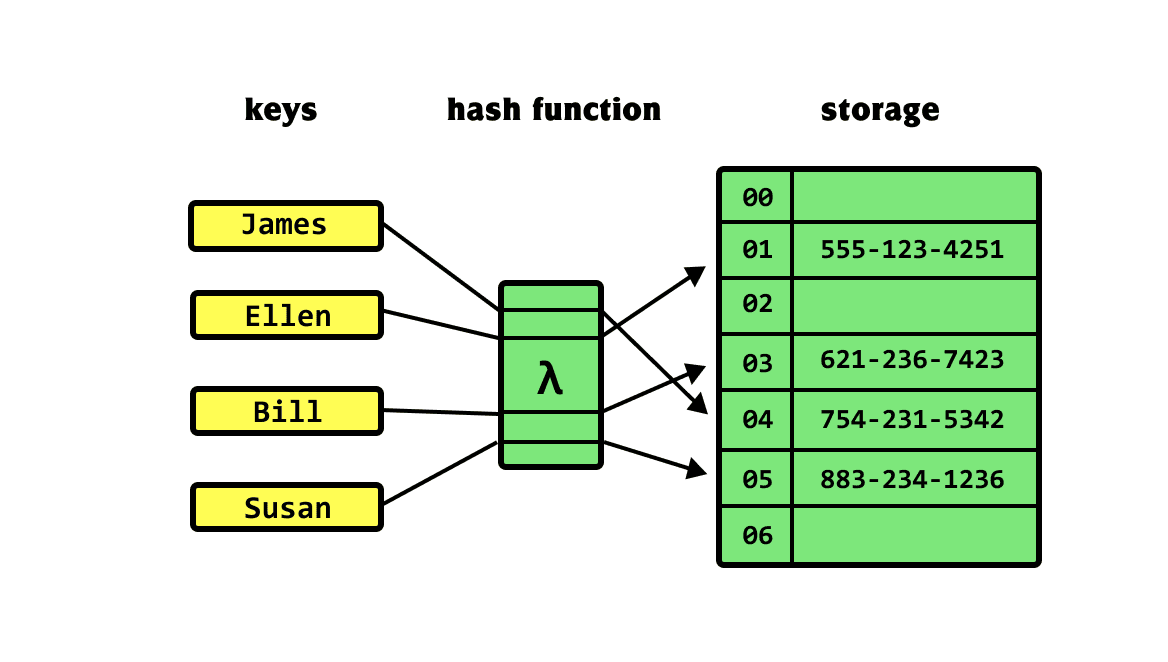 Lớp HashMap trong Java