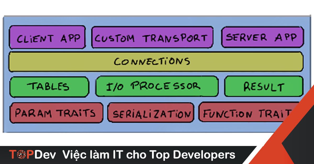 Modern C++ binary RPC framework gọn nhẹ, không cần code generation