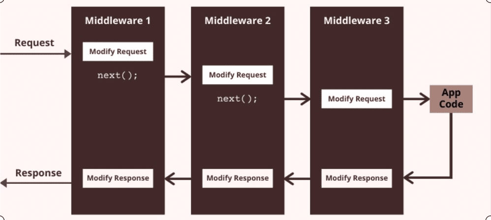 middlewares-2