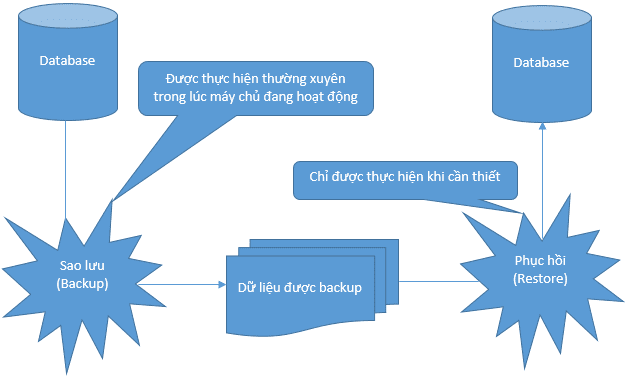 Sao lưu và phục hồi dữ liệu trong SQL server