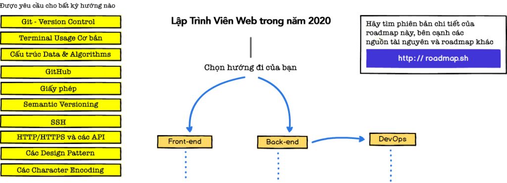 Nhà phát triển web