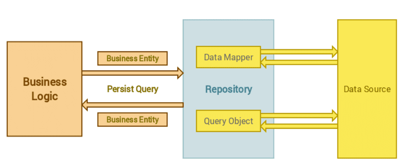 Repository Design Pattern là gì?