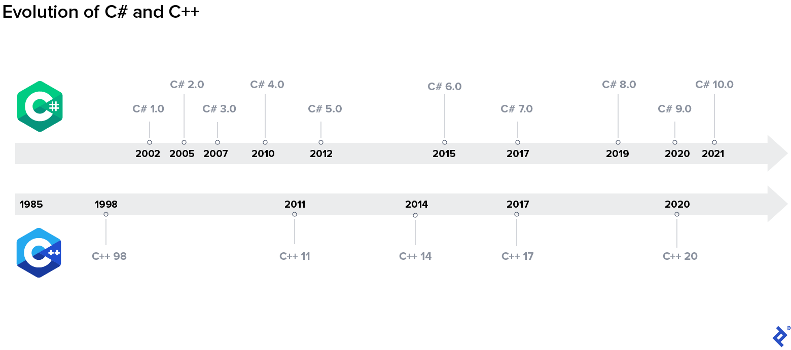 Lịch sử phát triển của C++ và C#