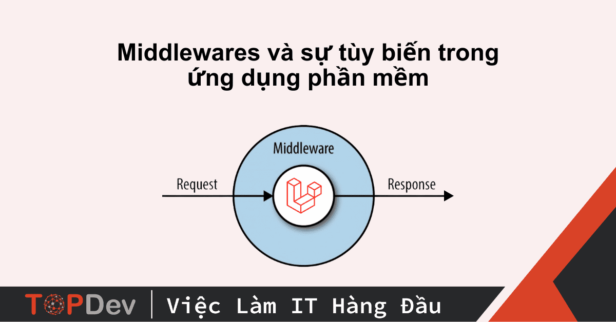 Middlewares – Sự tùy biến trong ứng dụng phần mềm