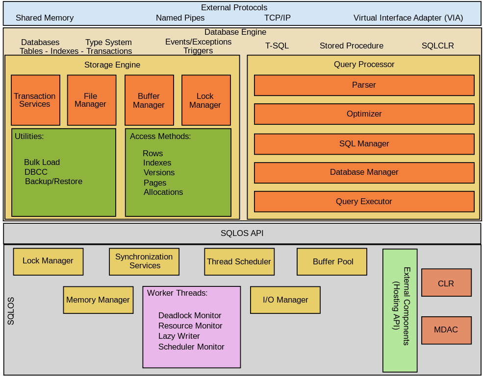 SQL Server Architecture