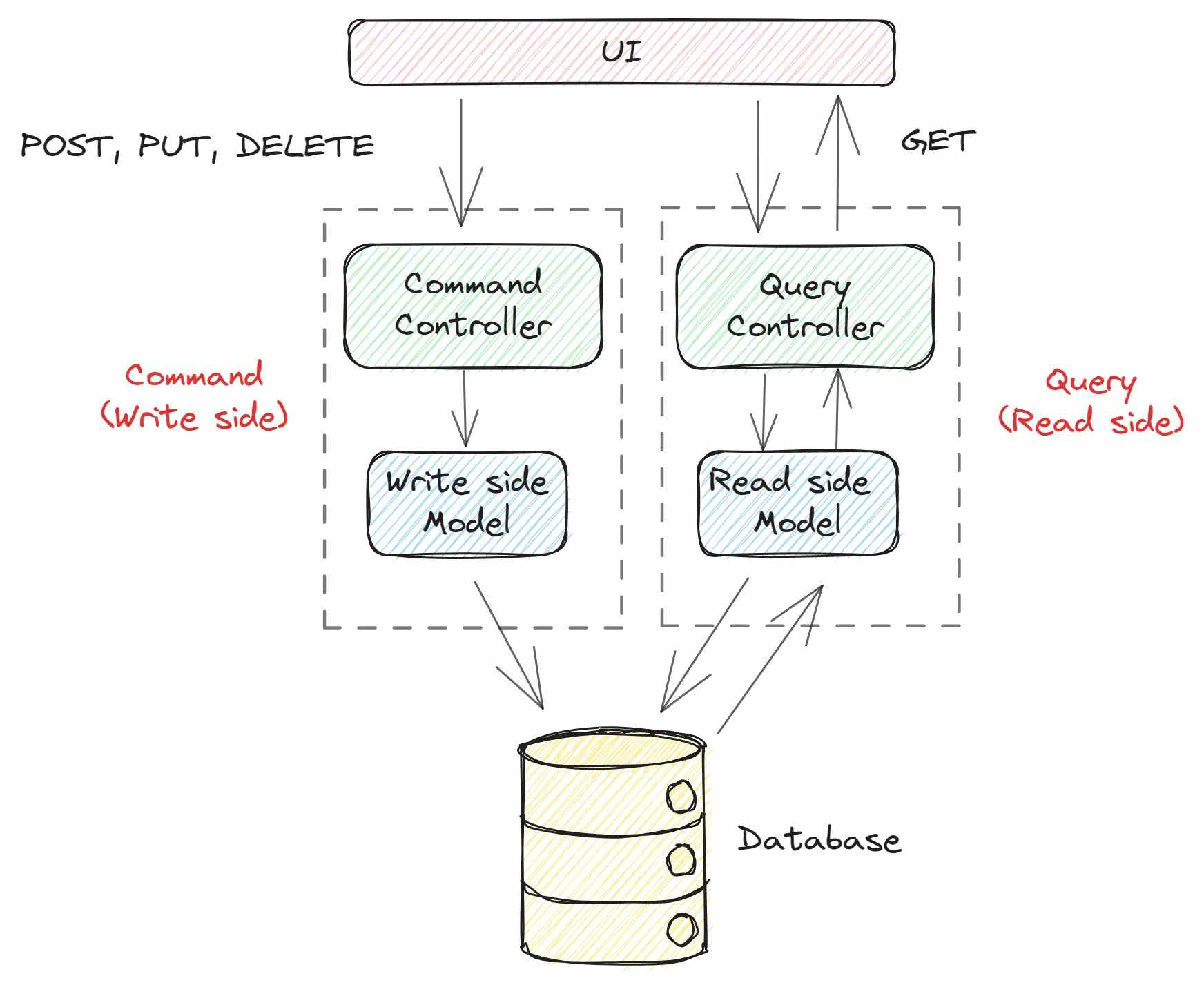 CQRS