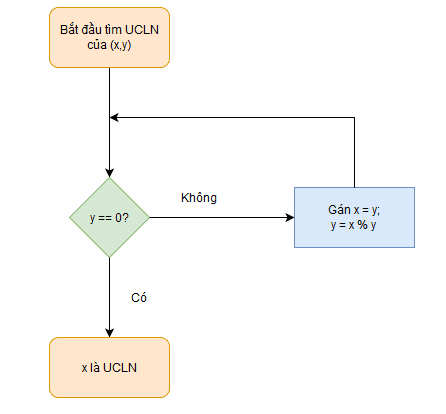 Sơ đồ thuật toán Euclid