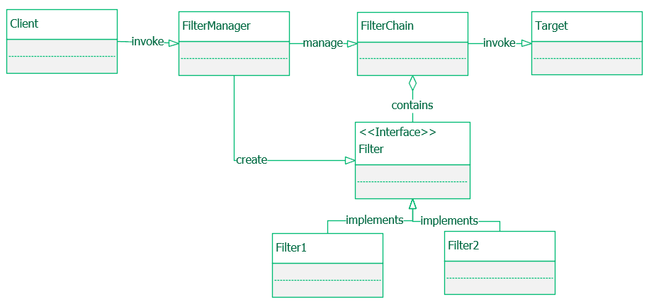 Intercepting Filter Pattern