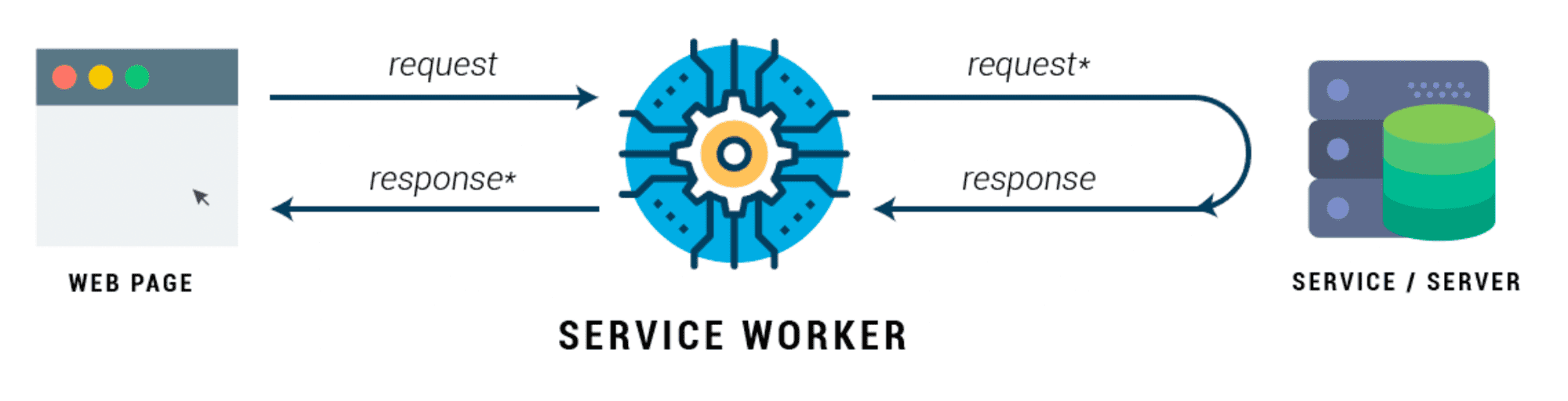 Service worker