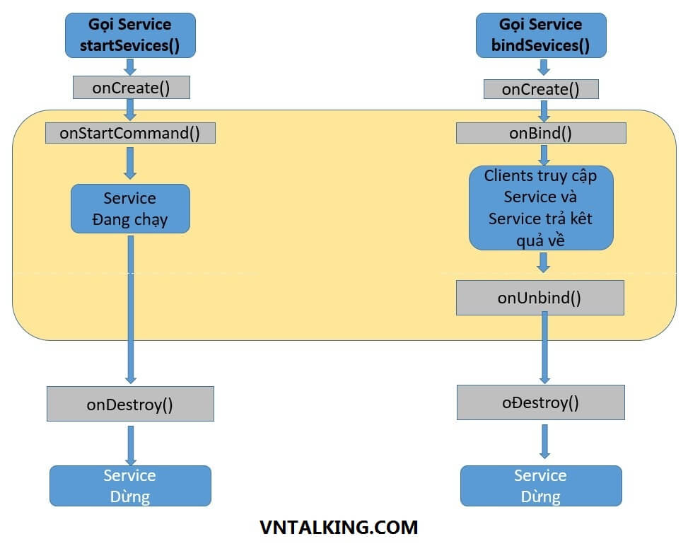 Service trong Android