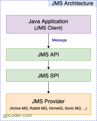 Giới thiệu JMS – Java Message Services