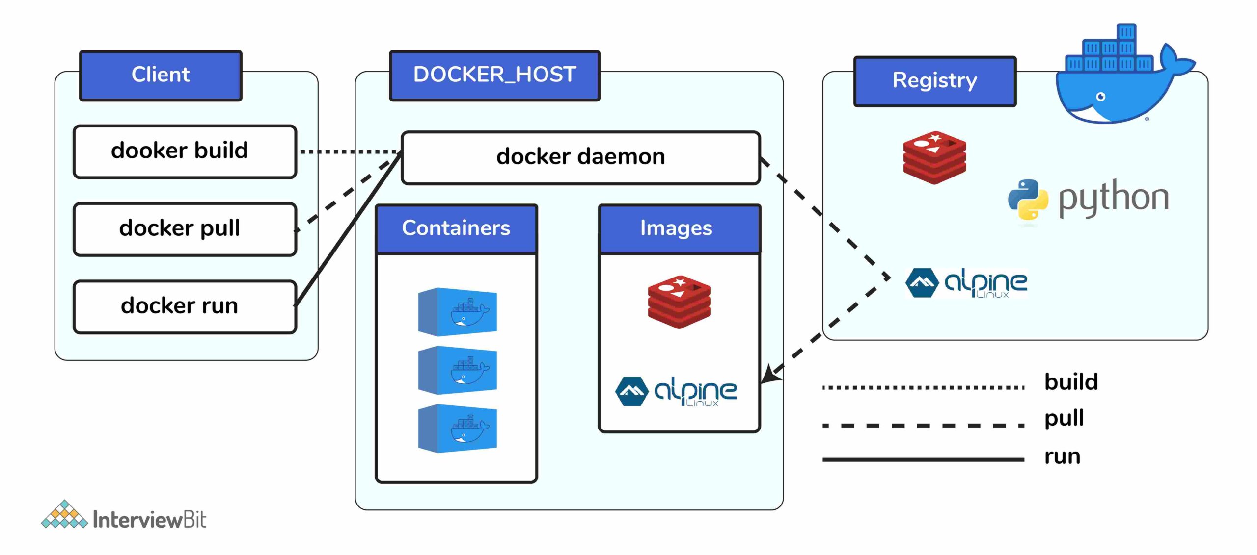 Các thành phần trong Docker