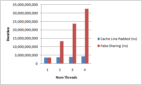 duration false sharing