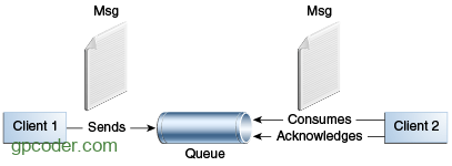 Giới thiệu JMS – Java Message Services