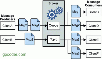 Giới thiệu JMS – Java Message Services