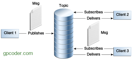 Giới thiệu JMS – Java Message Services